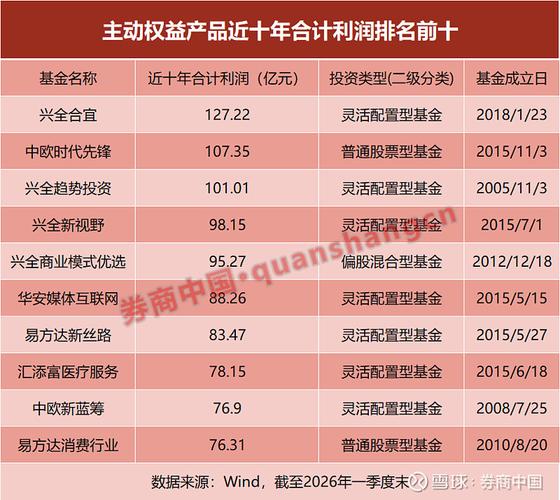 公募基金一季度盈利_如何基金开户_史上最赚钱一季公募基金