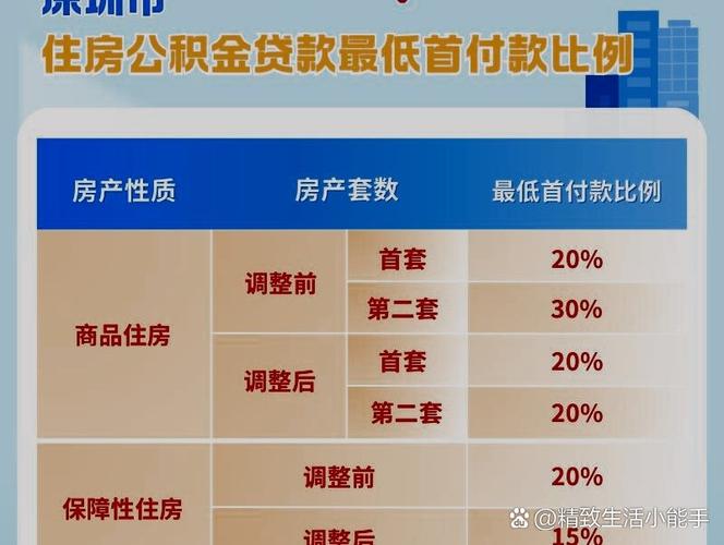 武汉放宽首套房认定政策_深圳住房公积金贷款买房_武汉汉七条楼市新政