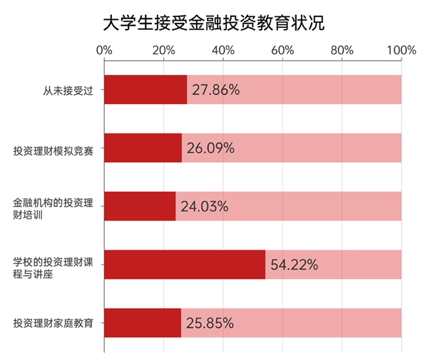 大学生财富素养调查_股票投资教育_上海证券报财富素养教育