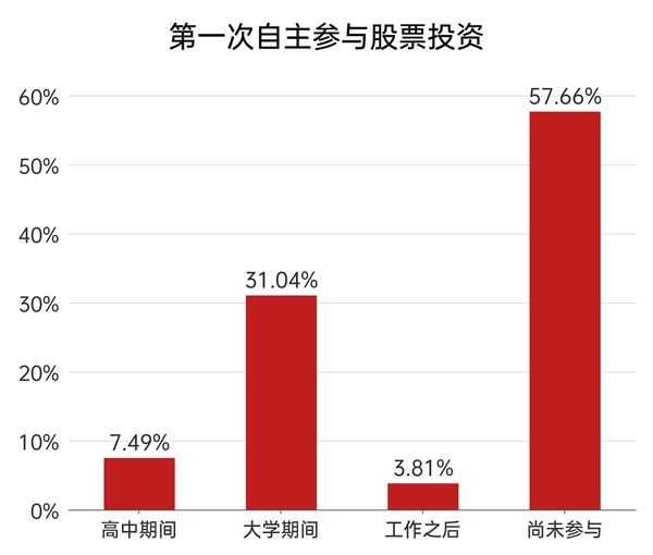 大学生财富素养调查_股票投资教育_上海证券报财富素养教育