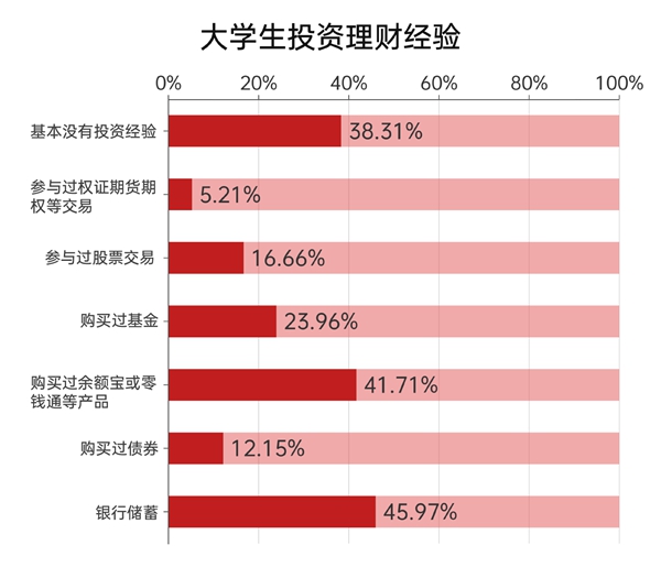 上海证券报财富素养教育_股票投资教育_大学生财富素养调查