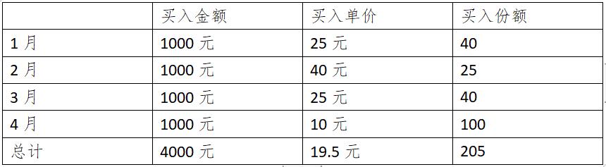 什么是基金理财_基金定投定义优势适用场景_基金定投买入策略