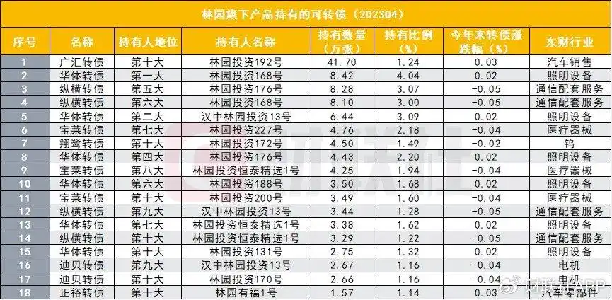 林园投资产品净值下跌_林园投资产品业绩_股神林园买瑞贝卡公司多少股票