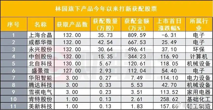 林园投资产品业绩_林园投资产品净值下跌_股神林园买瑞贝卡公司多少股票