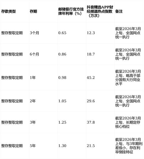点位对比分析_2026年一年期贷款基准利率_2026年3月银行定期存款利率详解