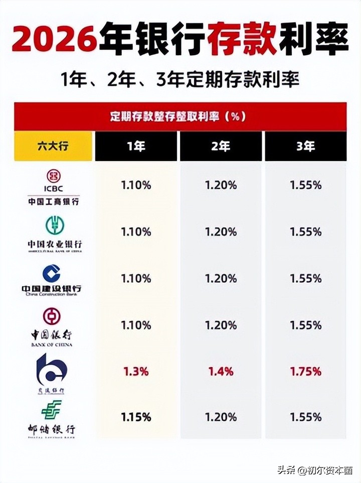 中小银行降息原因_2026年一年期贷款基准利率_银行存款利率下降