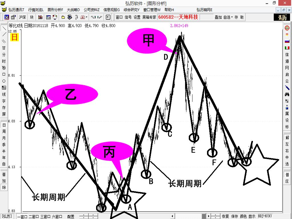 道氏理论 股市利润 Gartley蝴蝶形态_股票投资技术分析 pdf
