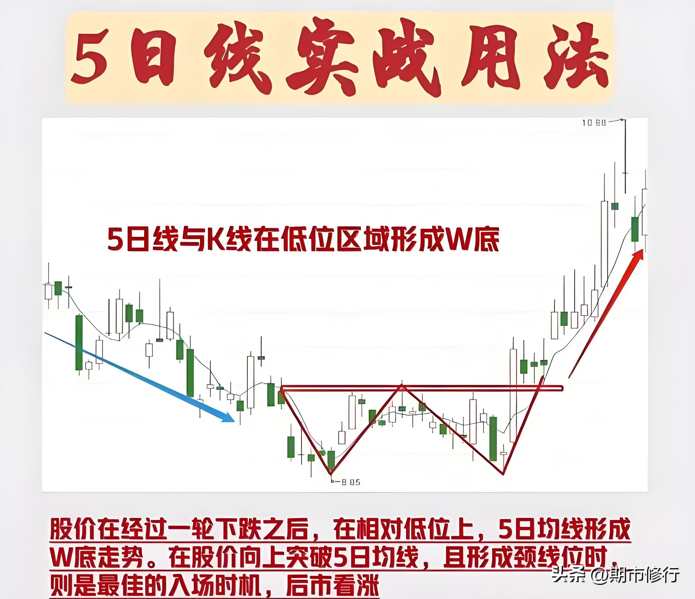 期货日内短线交易_5日均线战法实战应用_短线交易5日均线