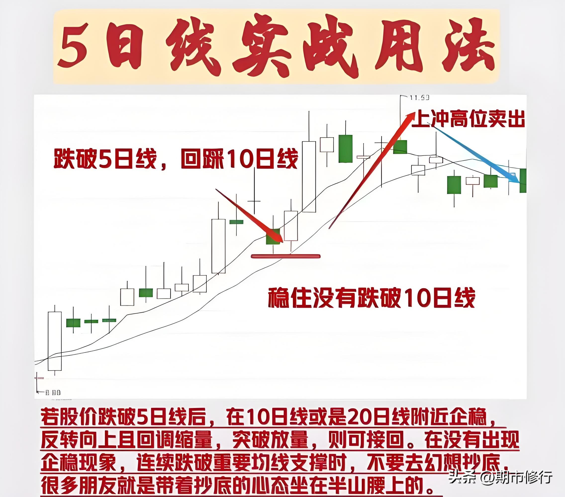 期货日内短线交易_5日均线战法实战应用_短线交易5日均线
