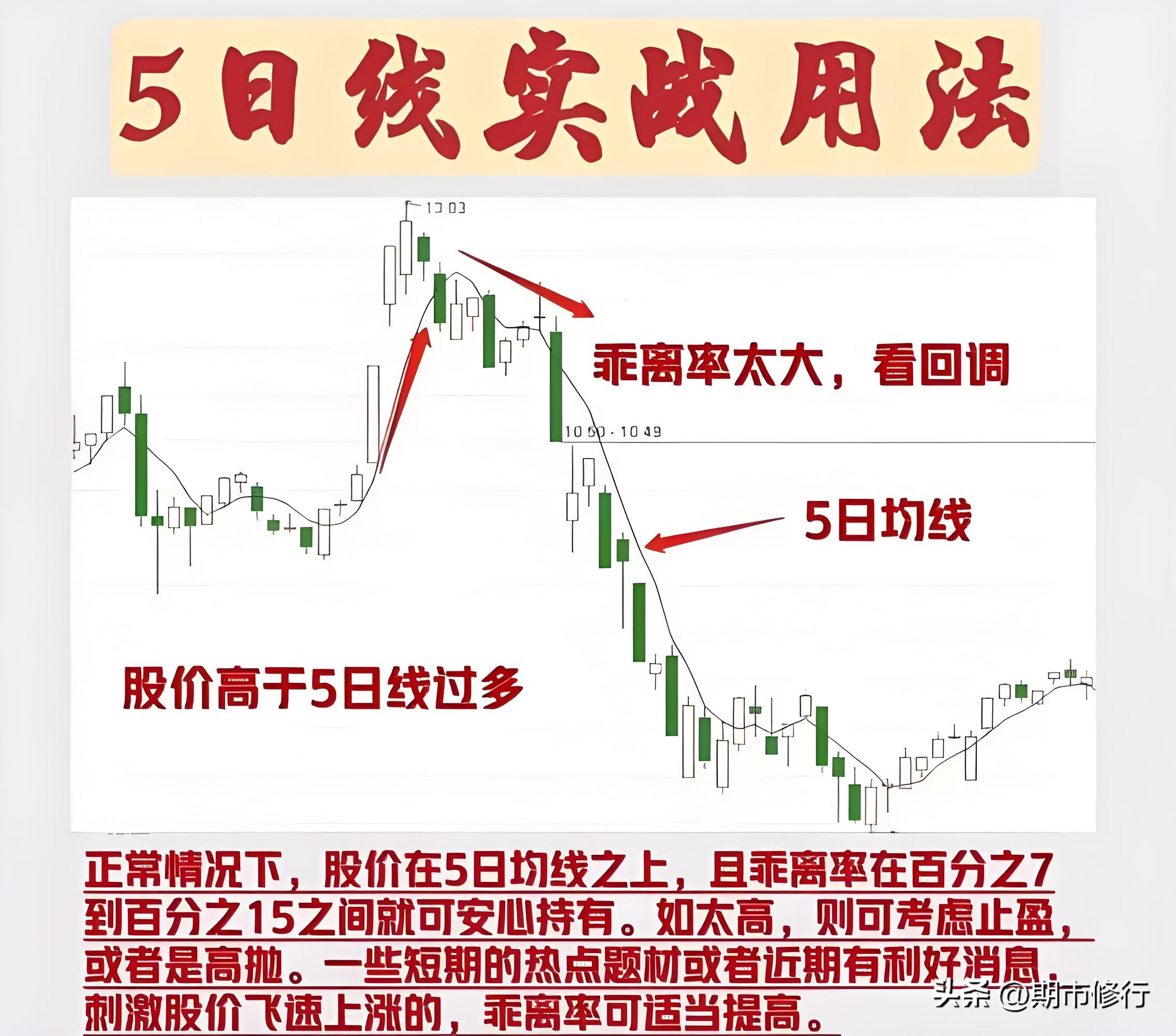 5日均线战法实战应用_期货日内短线交易_短线交易5日均线