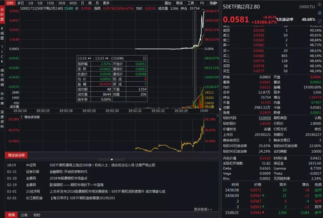 50etf股票期权_期权神话再现_50ETF购2月2800